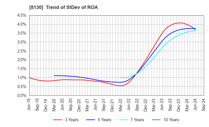 8130 Sangetsu Corporation: Trend of StDev of ROA