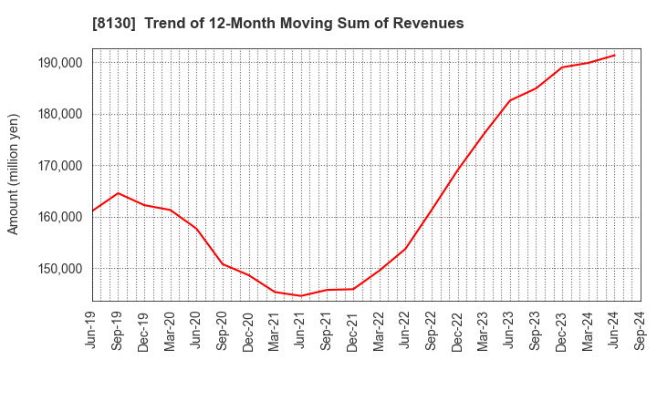 8130 Sangetsu Corporation: Trend of 12-Month Moving Sum of Revenues