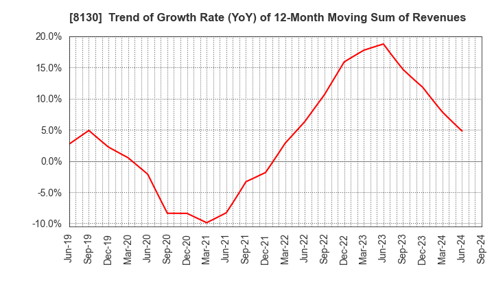 8130 Sangetsu Corporation: Trend of Growth Rate (YoY) of 12-Month Moving Sum of Revenues