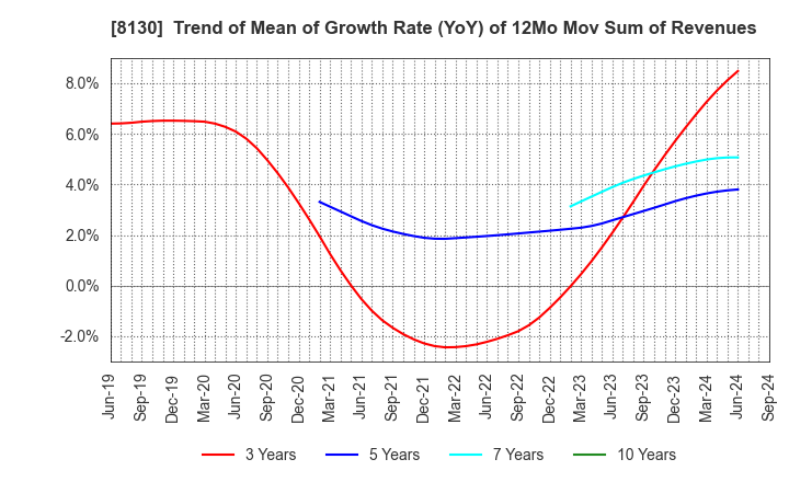 8130 Sangetsu Corporation: Trend of Mean of Growth Rate (YoY) of 12Mo Mov Sum of Revenues