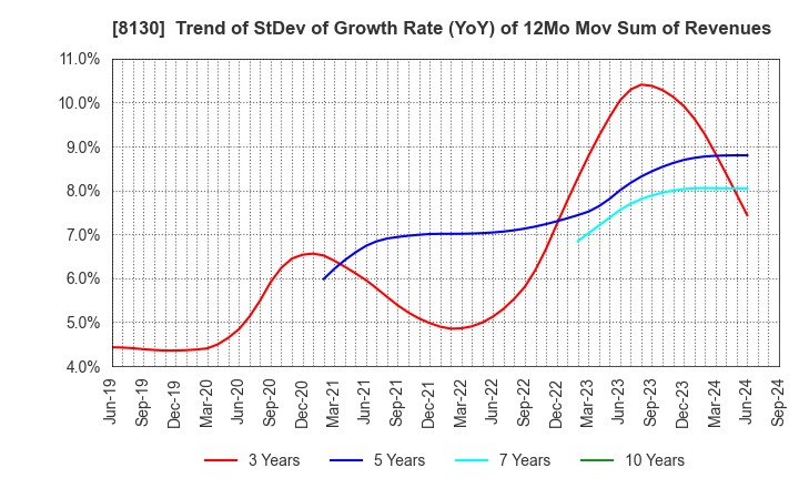 8130 Sangetsu Corporation: Trend of StDev of Growth Rate (YoY) of 12Mo Mov Sum of Revenues