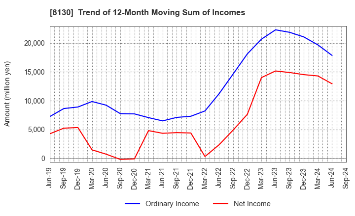 8130 Sangetsu Corporation: Trend of 12-Month Moving Sum of Incomes