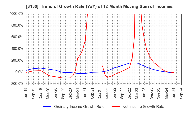 8130 Sangetsu Corporation: Trend of Growth Rate (YoY) of 12-Month Moving Sum of Incomes