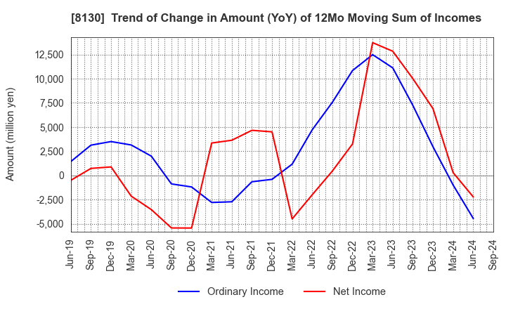 8130 Sangetsu Corporation: Trend of Change in Amount (YoY) of 12Mo Moving Sum of Incomes