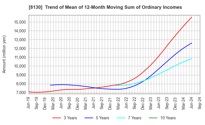 8130 Sangetsu Corporation: Trend of Mean of 12-Month Moving Sum of Ordinary Incomes