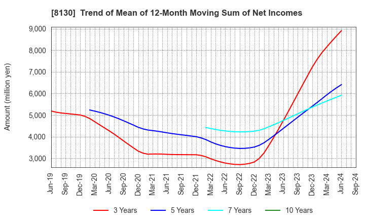 8130 Sangetsu Corporation: Trend of Mean of 12-Month Moving Sum of Net Incomes