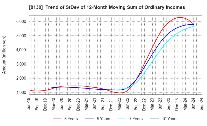 8130 Sangetsu Corporation: Trend of StDev of 12-Month Moving Sum of Ordinary Incomes