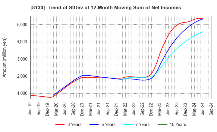 8130 Sangetsu Corporation: Trend of StDev of 12-Month Moving Sum of Net Incomes