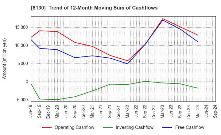 8130 Sangetsu Corporation: Trend of 12-Month Moving Sum of Cashflows