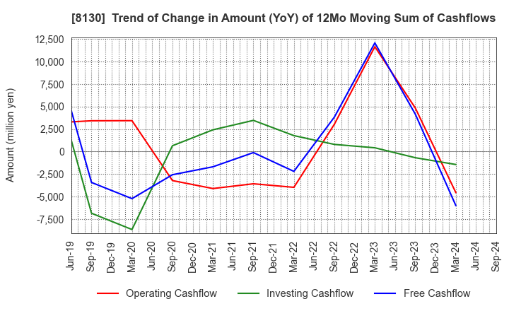 8130 Sangetsu Corporation: Trend of Change in Amount (YoY) of 12Mo Moving Sum of Cashflows