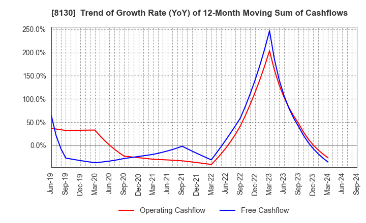 8130 Sangetsu Corporation: Trend of Growth Rate (YoY) of 12-Month Moving Sum of Cashflows