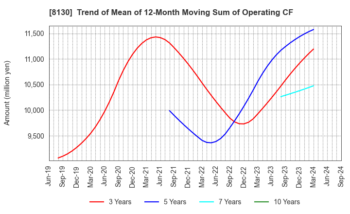 8130 Sangetsu Corporation: Trend of Mean of 12-Month Moving Sum of Operating CF