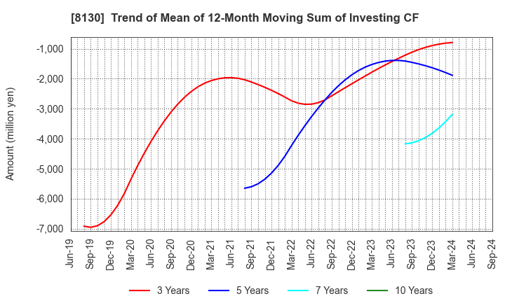 8130 Sangetsu Corporation: Trend of Mean of 12-Month Moving Sum of Investing CF