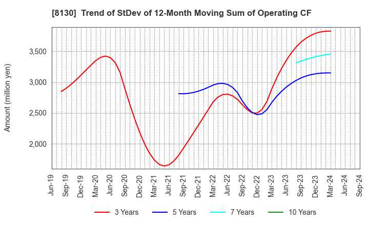 8130 Sangetsu Corporation: Trend of StDev of 12-Month Moving Sum of Operating CF