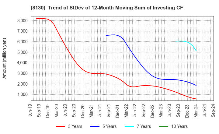 8130 Sangetsu Corporation: Trend of StDev of 12-Month Moving Sum of Investing CF