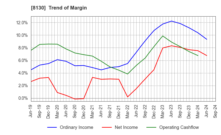 8130 Sangetsu Corporation: Trend of Margin