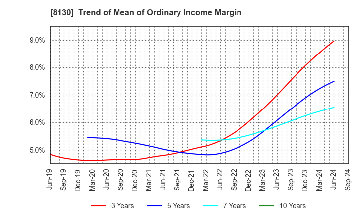 8130 Sangetsu Corporation: Trend of Mean of Ordinary Income Margin