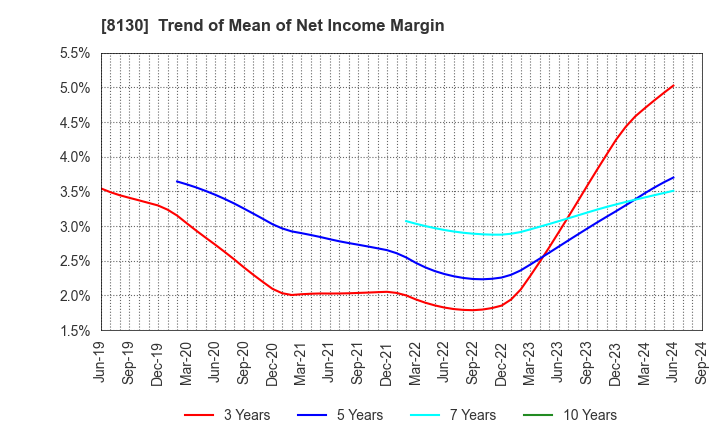 8130 Sangetsu Corporation: Trend of Mean of Net Income Margin