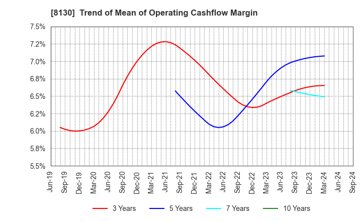 8130 Sangetsu Corporation: Trend of Mean of Operating Cashflow Margin