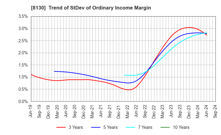 8130 Sangetsu Corporation: Trend of StDev of Ordinary Income Margin