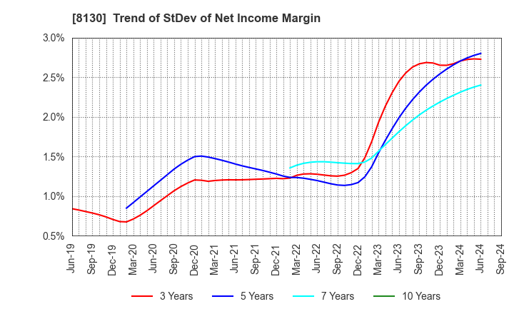 8130 Sangetsu Corporation: Trend of StDev of Net Income Margin