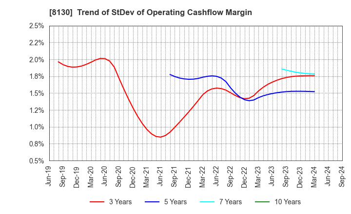 8130 Sangetsu Corporation: Trend of StDev of Operating Cashflow Margin