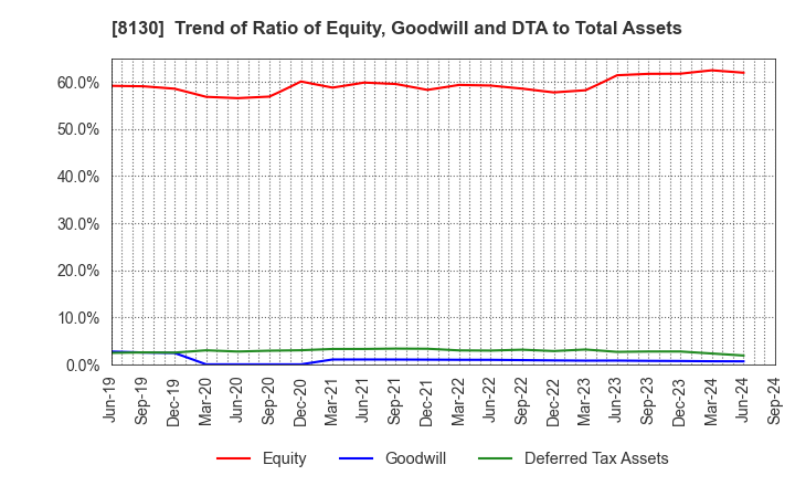 8130 Sangetsu Corporation: Trend of Ratio of Equity, Goodwill and DTA to Total Assets