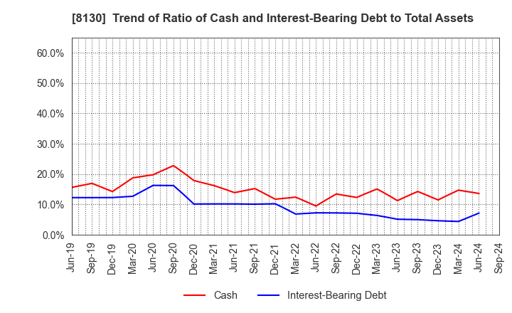 8130 Sangetsu Corporation: Trend of Ratio of Cash and Interest-Bearing Debt to Total Assets