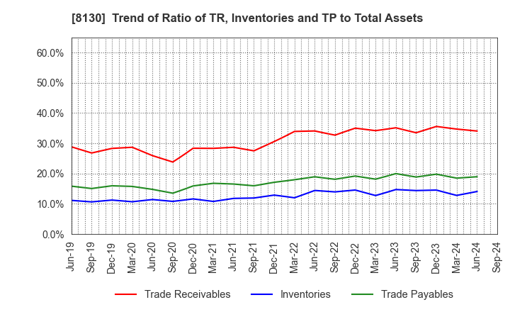 8130 Sangetsu Corporation: Trend of Ratio of TR, Inventories and TP to Total Assets