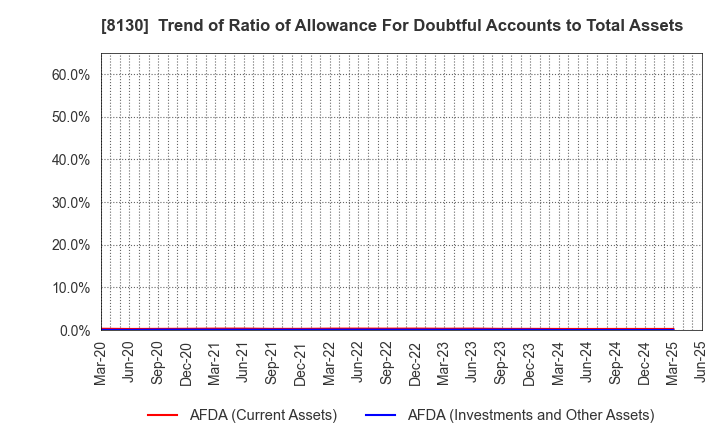 8130 Sangetsu Corporation: Trend of Ratio of Allowance For Doubtful Accounts to Total Assets