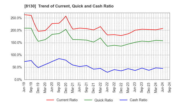 8130 Sangetsu Corporation: Trend of Current, Quick and Cash Ratio