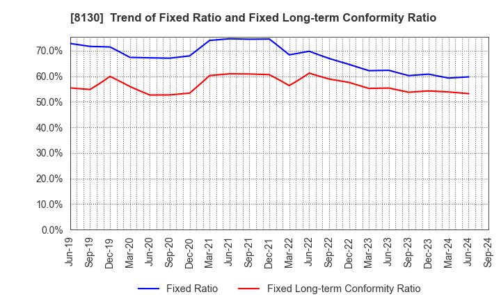 8130 Sangetsu Corporation: Trend of Fixed Ratio and Fixed Long-term Conformity Ratio