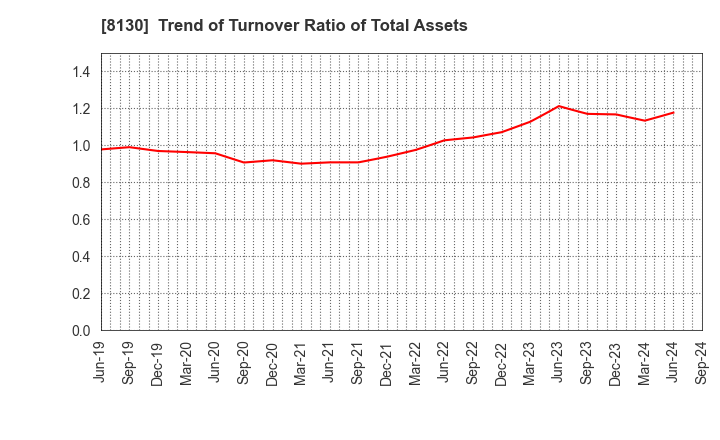 8130 Sangetsu Corporation: Trend of Turnover Ratio of Total Assets