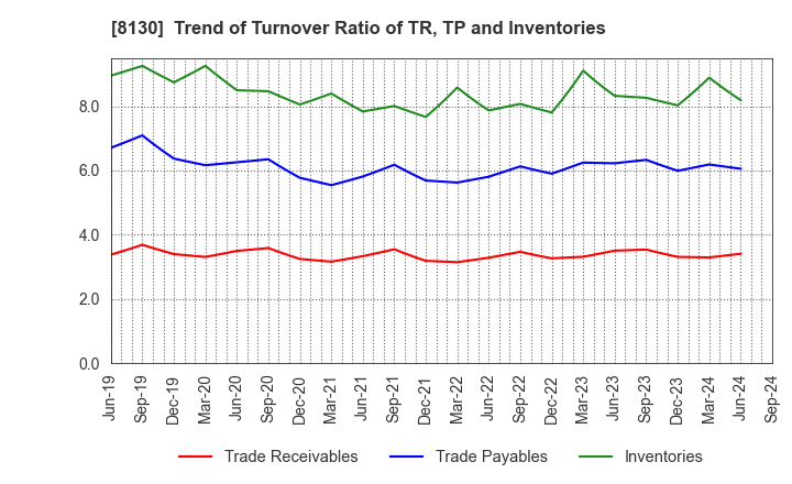 8130 Sangetsu Corporation: Trend of Turnover Ratio of TR, TP and Inventories