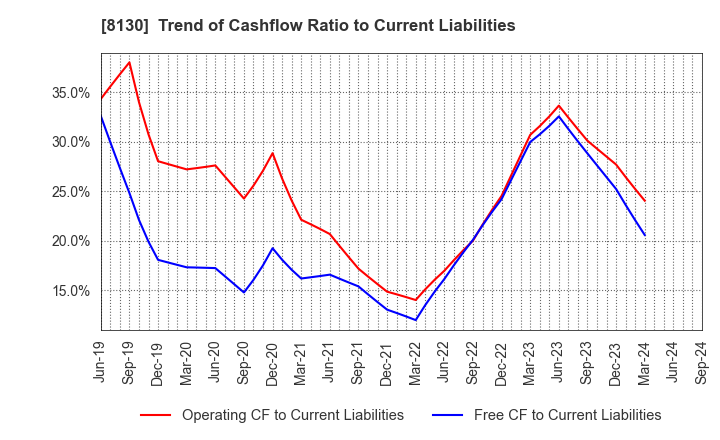 8130 Sangetsu Corporation: Trend of Cashflow Ratio to Current Liabilities