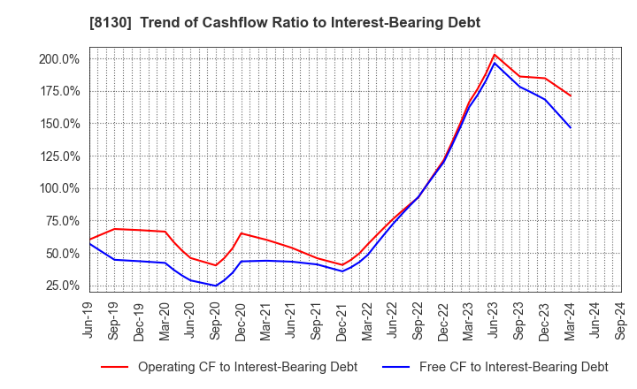 8130 Sangetsu Corporation: Trend of Cashflow Ratio to Interest-Bearing Debt