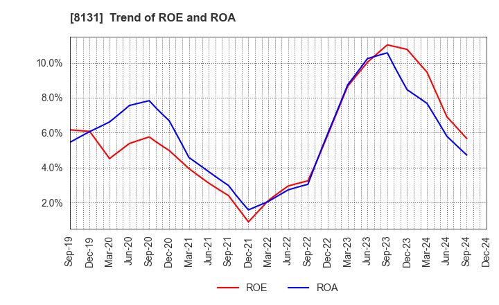 8131 Mitsuuroko Group Holdings Co.,Ltd.: Trend of ROE and ROA