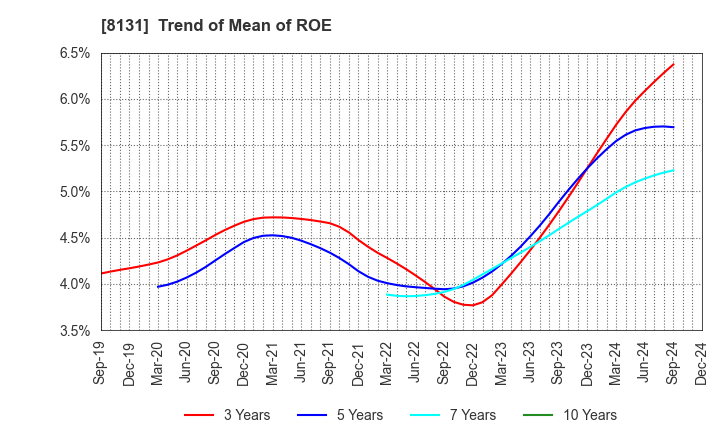 8131 Mitsuuroko Group Holdings Co.,Ltd.: Trend of Mean of ROE