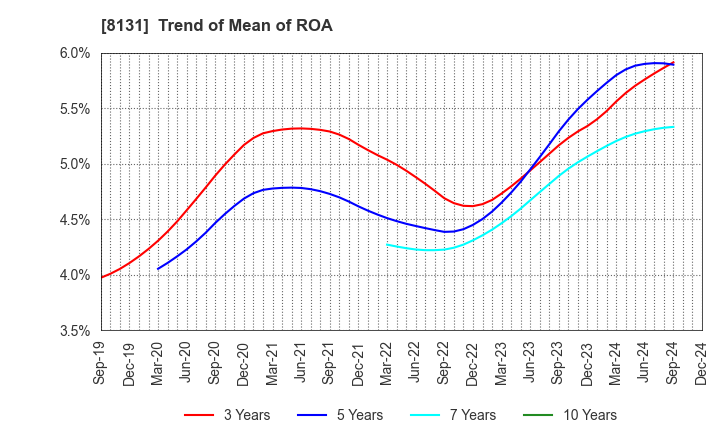 8131 Mitsuuroko Group Holdings Co.,Ltd.: Trend of Mean of ROA