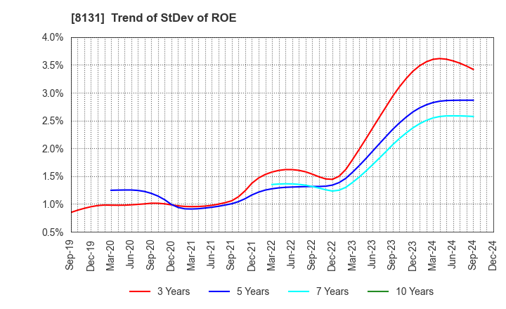 8131 Mitsuuroko Group Holdings Co.,Ltd.: Trend of StDev of ROE