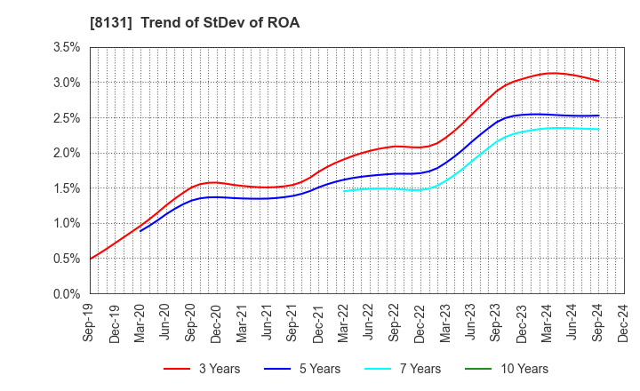 8131 Mitsuuroko Group Holdings Co.,Ltd.: Trend of StDev of ROA