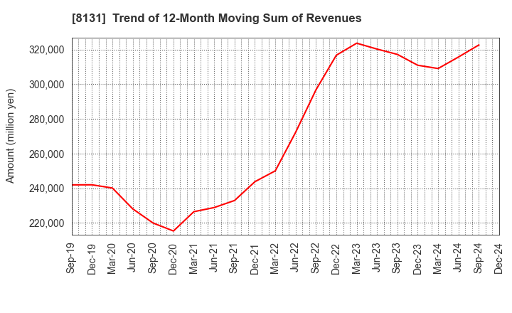 8131 Mitsuuroko Group Holdings Co.,Ltd.: Trend of 12-Month Moving Sum of Revenues