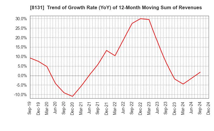 8131 Mitsuuroko Group Holdings Co.,Ltd.: Trend of Growth Rate (YoY) of 12-Month Moving Sum of Revenues