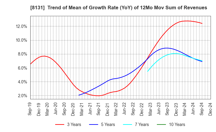 8131 Mitsuuroko Group Holdings Co.,Ltd.: Trend of Mean of Growth Rate (YoY) of 12Mo Mov Sum of Revenues