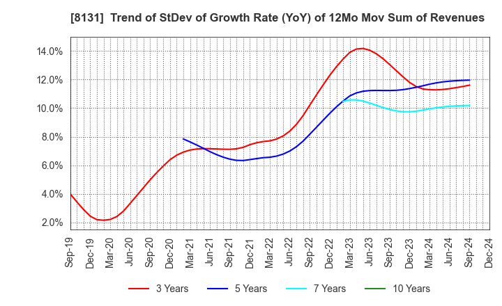 8131 Mitsuuroko Group Holdings Co.,Ltd.: Trend of StDev of Growth Rate (YoY) of 12Mo Mov Sum of Revenues