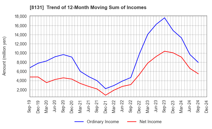 8131 Mitsuuroko Group Holdings Co.,Ltd.: Trend of 12-Month Moving Sum of Incomes