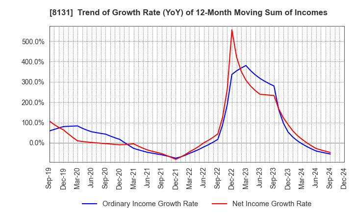 8131 Mitsuuroko Group Holdings Co.,Ltd.: Trend of Growth Rate (YoY) of 12-Month Moving Sum of Incomes