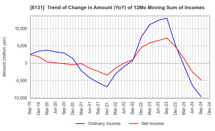 8131 Mitsuuroko Group Holdings Co.,Ltd.: Trend of Change in Amount (YoY) of 12Mo Moving Sum of Incomes