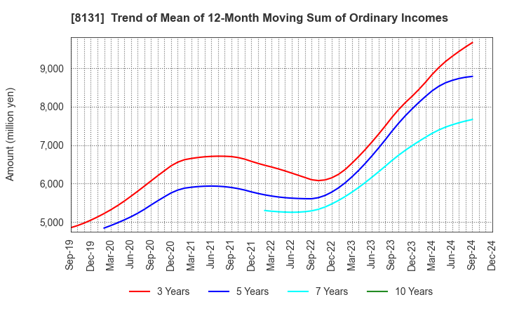 8131 Mitsuuroko Group Holdings Co.,Ltd.: Trend of Mean of 12-Month Moving Sum of Ordinary Incomes