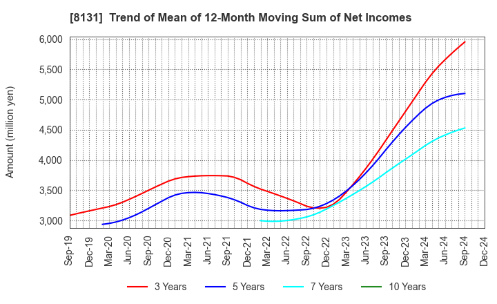 8131 Mitsuuroko Group Holdings Co.,Ltd.: Trend of Mean of 12-Month Moving Sum of Net Incomes